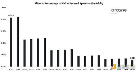 比特币未来将消耗多少能源？-第7张图片-欧易下载
