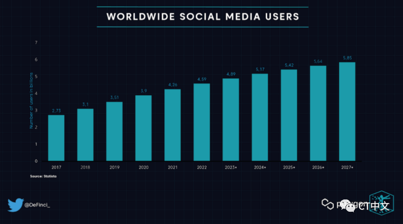 去中心化社交媒体：到底是未来 还是鸡肋-第1张图片-欧易下载