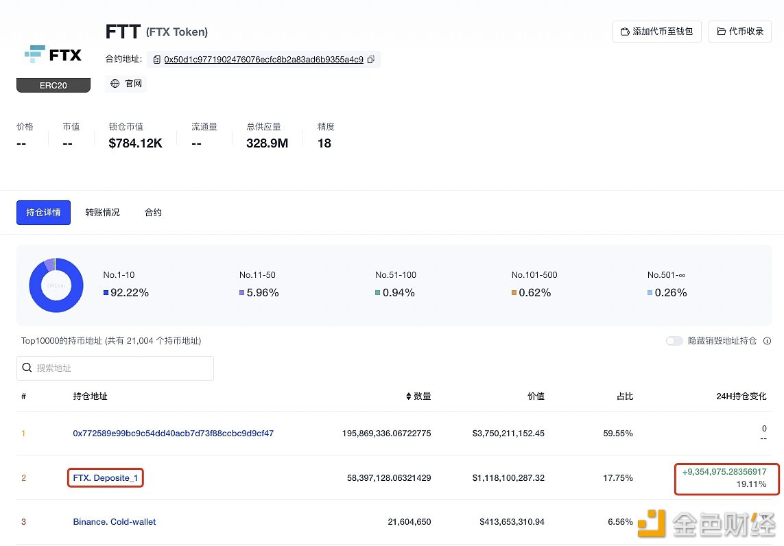 数据：FTX交易所地址24小时增持935.49万枚FTT-第1张图片-欧易下载