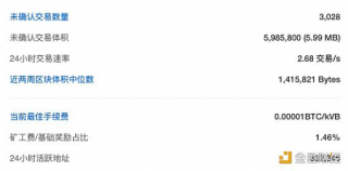 比特币全网未确认交易数量为3028笔