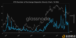 过去1小时（7d MA）流入交易所的BTH数量，创5年新低