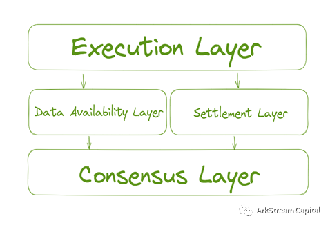 模块化区块链如何成为下一代Web3基础设施？4