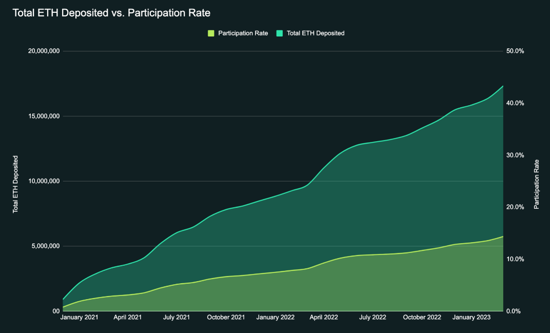 DVT开发商Obol：上海升级将如何影响Staking的未来？1