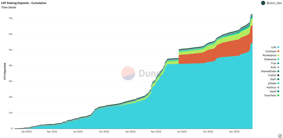 DVT开发商Obol：上海升级将如何影响Staking的未来？6