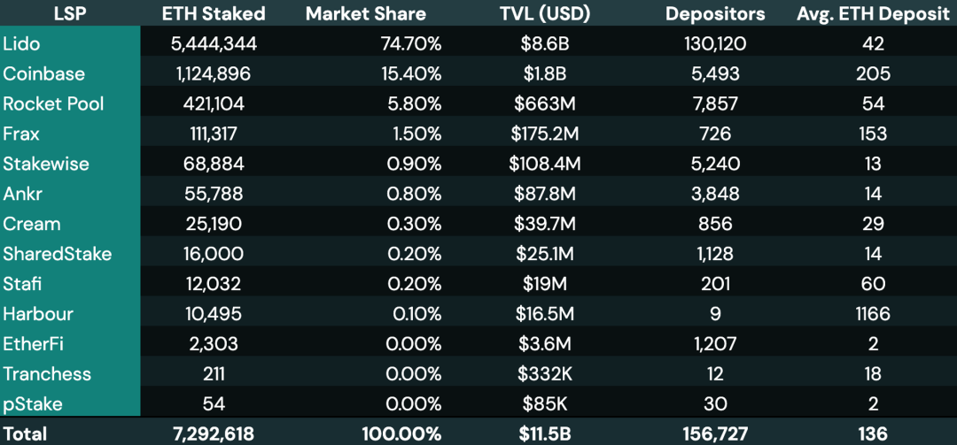 DVT开发商Obol：上海升级将如何影响Staking的未来？7