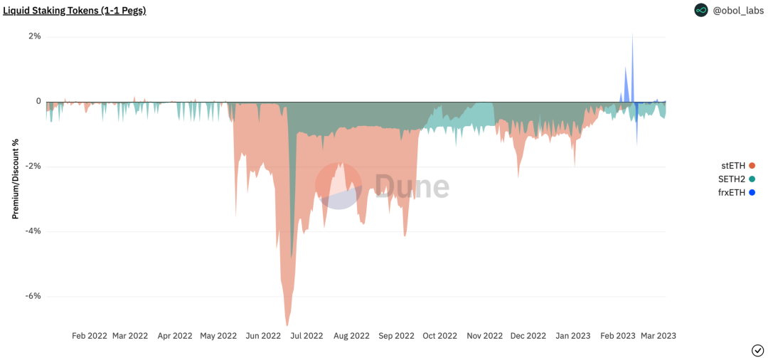 DVT开发商Obol：上海升级将如何影响Staking的未来？8