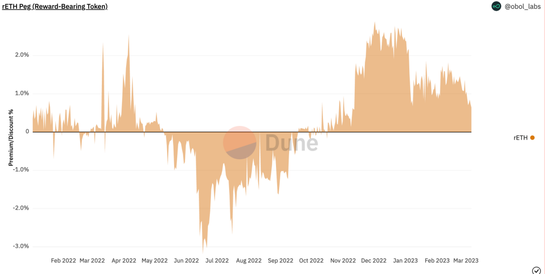 DVT开发商Obol：上海升级将如何影响Staking的未来？9