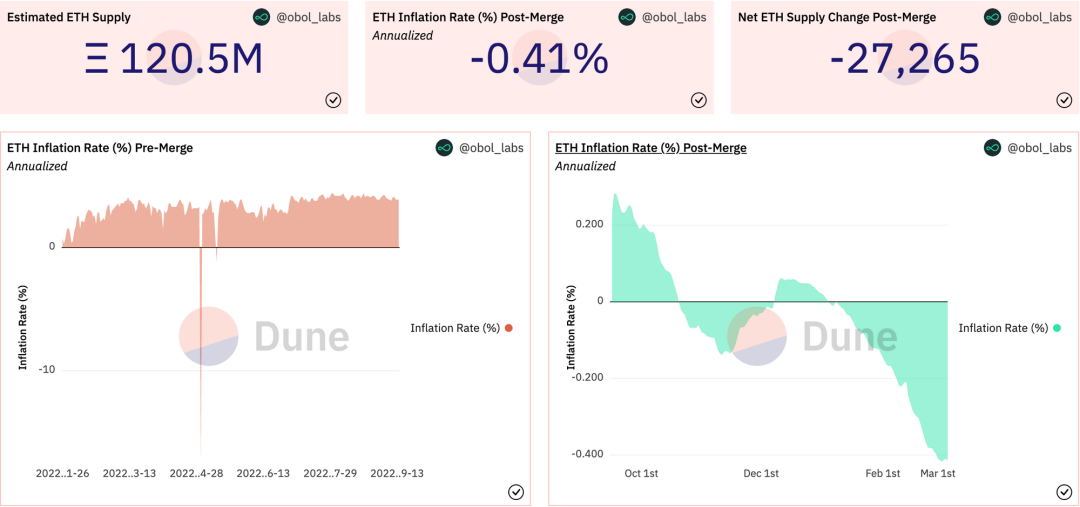 DVT开发商Obol：上海升级将如何影响Staking的未来？10