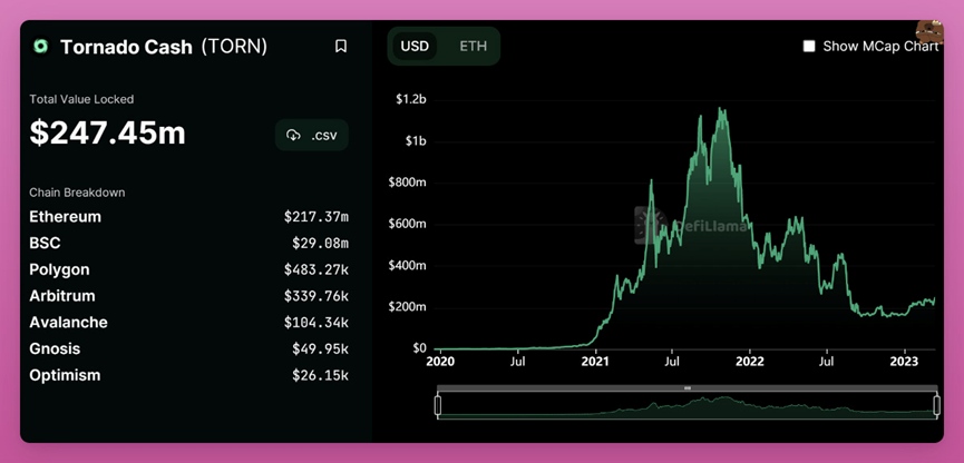 USDC脱锚影响后，重新思考DeFi的两种路径8