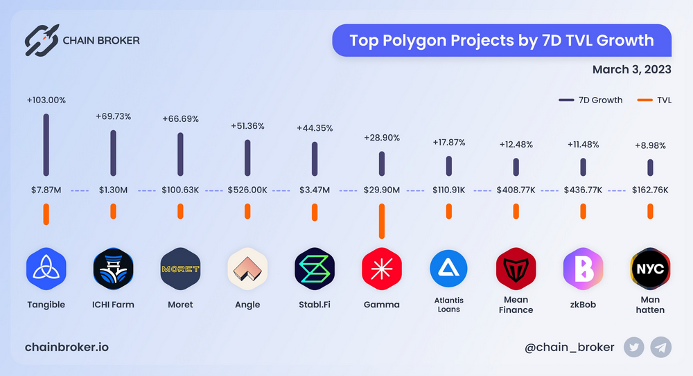 主打现实世界资产+稳定币概念，异军突起的Tangible和USDR或因不透明暗藏风险1