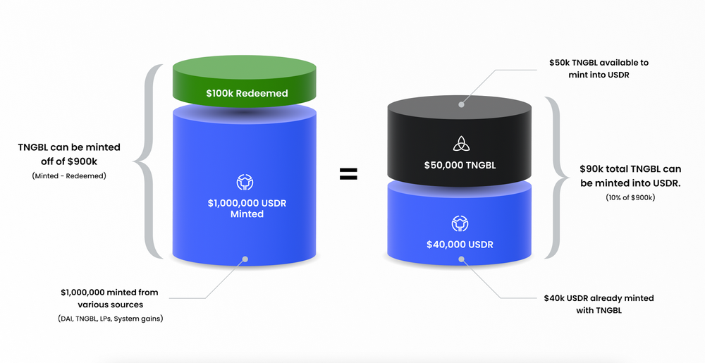 主打现实世界资产+稳定币概念，异军突起的Tangible和USDR或因不透明暗藏风险5
