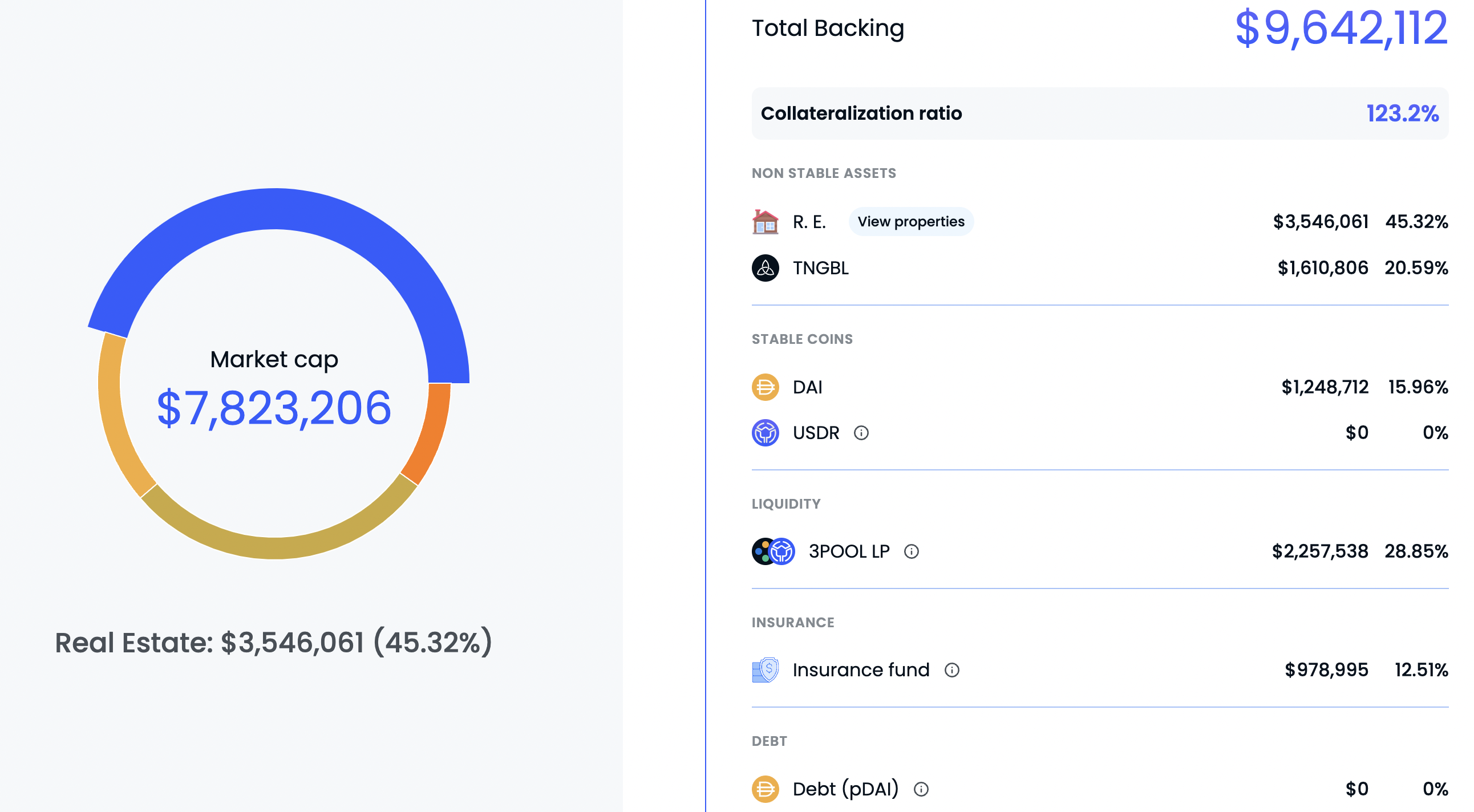 主打现实世界资产+稳定币概念，异军突起的Tangible和USDR或因不透明暗藏风险6