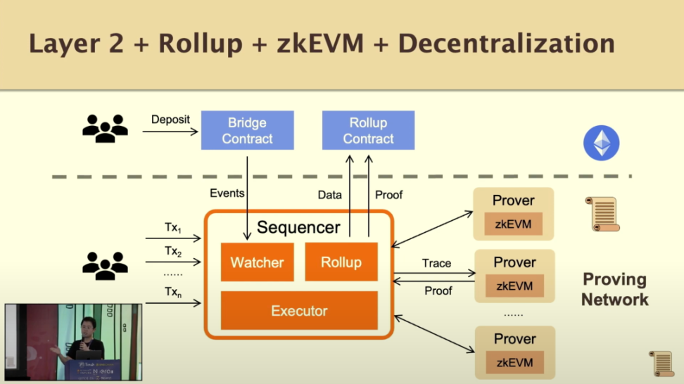 Scroll联创ETHDenver演讲：测试网最新进展及构建zkEVM、zkRollup遇到的挑战16