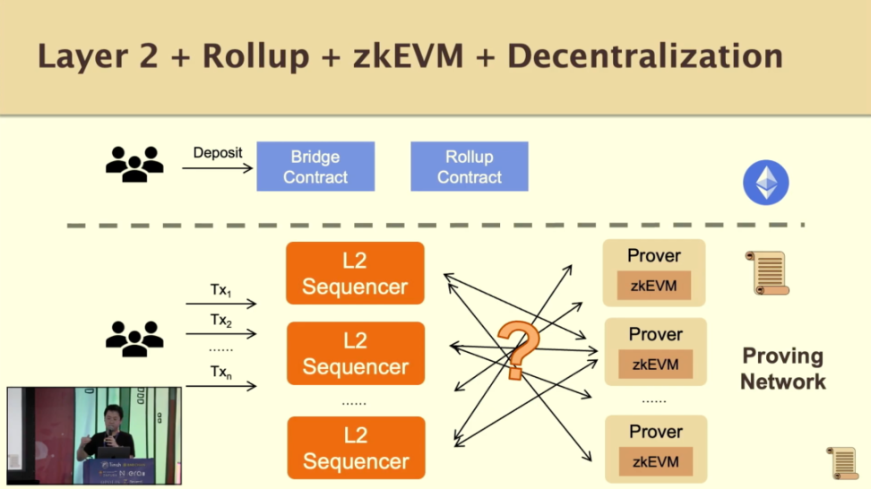 Scroll联创ETHDenver演讲：测试网最新进展及构建zkEVM、zkRollup遇到的挑战17