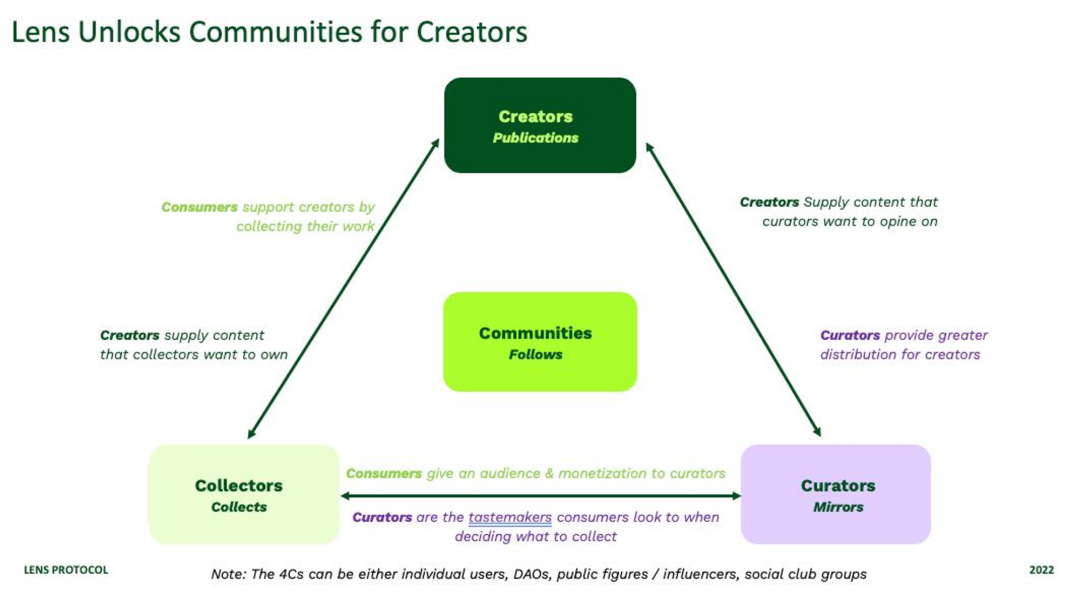 数据解读LensProtocol：如何成为Web3创作者经济的“参天大树”？1