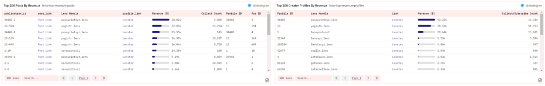 数据解读LensProtocol：如何成为Web3创作者经济的“参天大树”？5