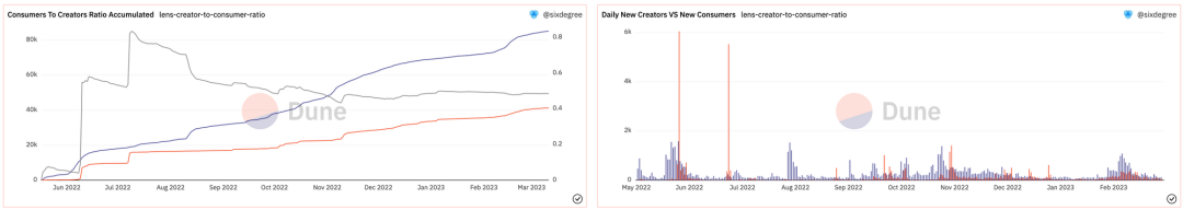 数据解读LensProtocol：如何成为Web3创作者经济的“参天大树”？7