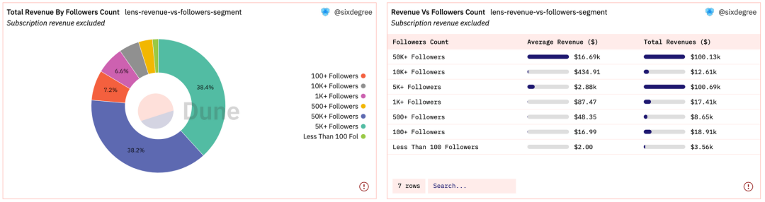 数据解读LensProtocol：如何成为Web3创作者经济的“参天大树”？9