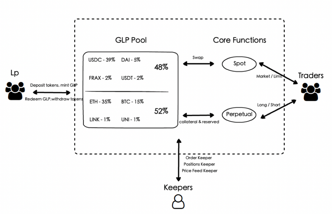 盘点7个GMX分叉项目：他们都有何创新？2