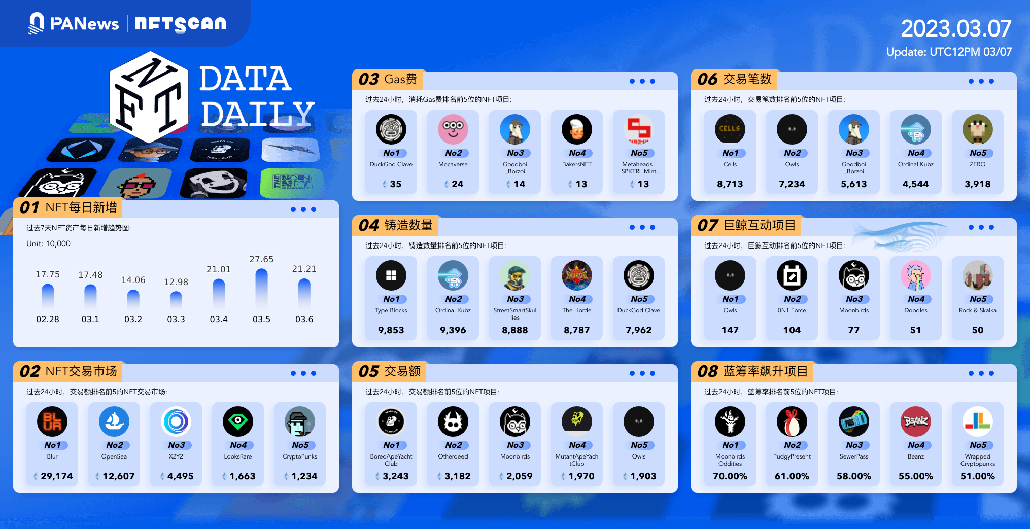 日报｜Scroll完成5000万美元融资；亚马逊将于4月24日推出其NFT平台1
