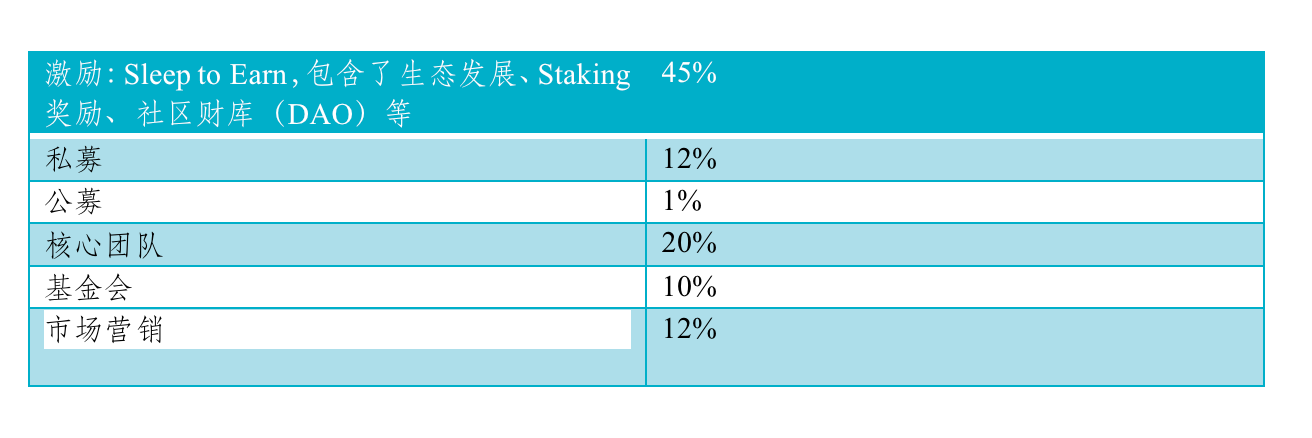 一文详解Arbitrum最新X2E项目Gosleep：睡觉即赚钱7