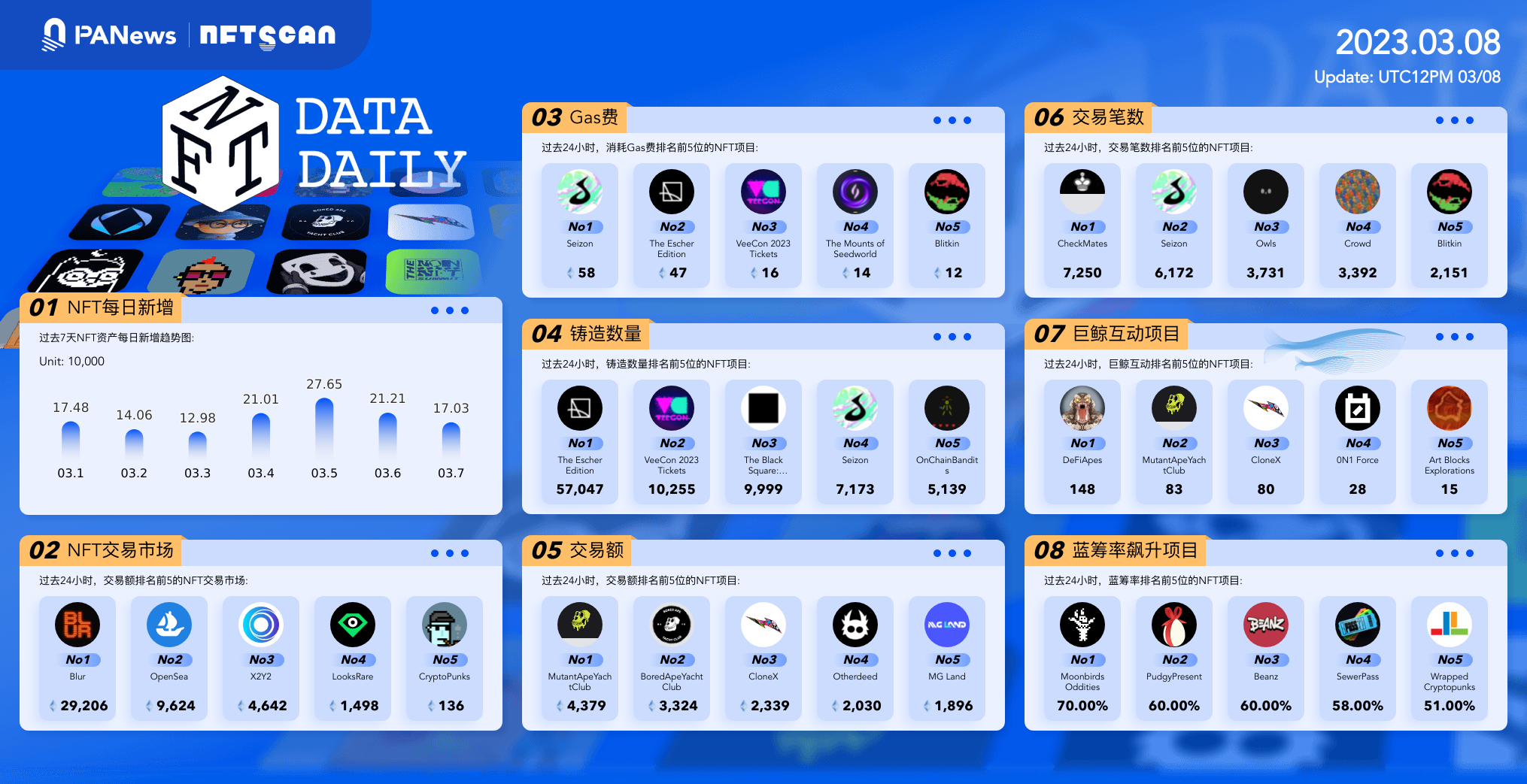 日报｜Consensys发布ETH质押提款指南；Shibarium公测版将于本周发布1