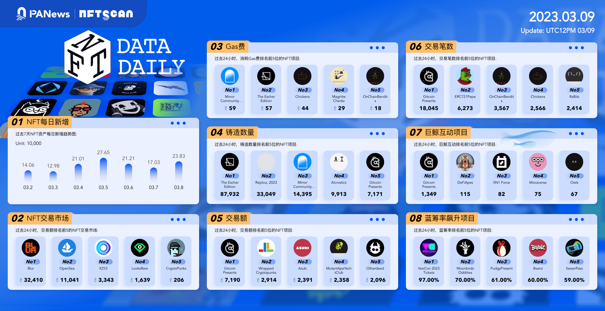 日报｜SilvergateCapital将结束运营并自愿清算银行；腾讯幻核APP将于6月30日下线1