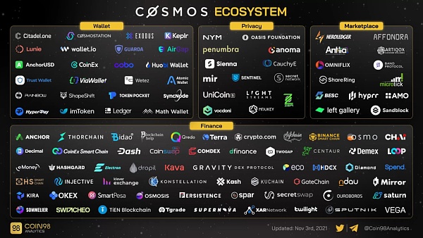 热度比肩以太坊的Cosmos生态现在发展得怎么样了？（上）-第2张图片-欧易下载