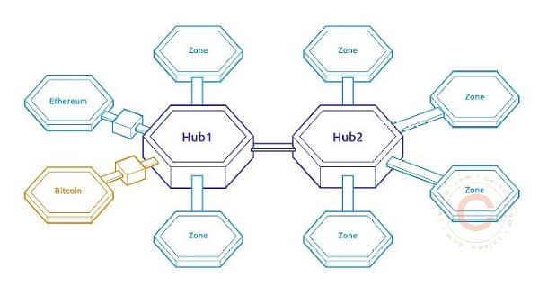 热度比肩以太坊的Cosmos生态现在发展得怎么样了？（上）-第3张图片-欧易下载