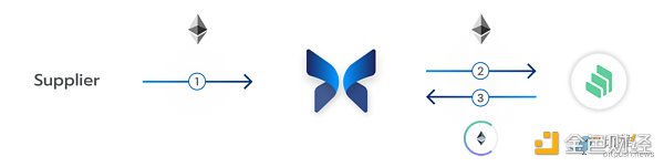 速览Morpho：兼顾流动性与资本效率的借贷池优化器-第3张图片-欧易下载