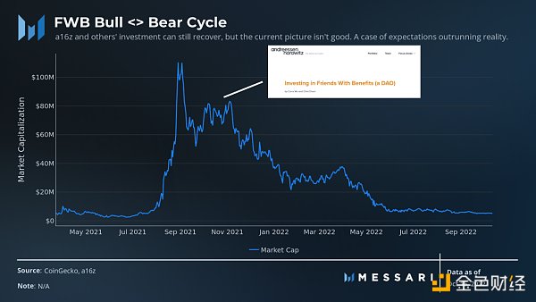 Messari：社交代币能否催化出下一个牛市？-第9张图片-欧易下载