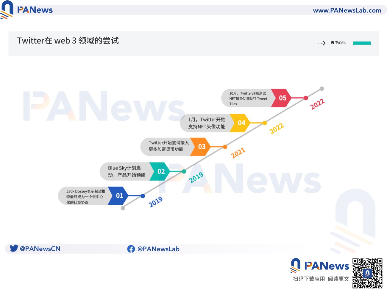 左转微信 右转Web 3：马斯克会把Twitter变成去中心化社交媒体吗？-第3张图片-欧易下载