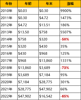 复盘历年减半周期：上涨动力从何而来？3