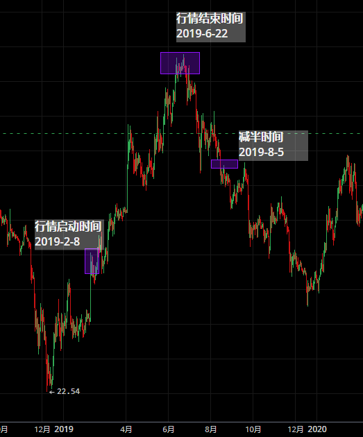 复盘历年减半周期：上涨动力从何而来？5