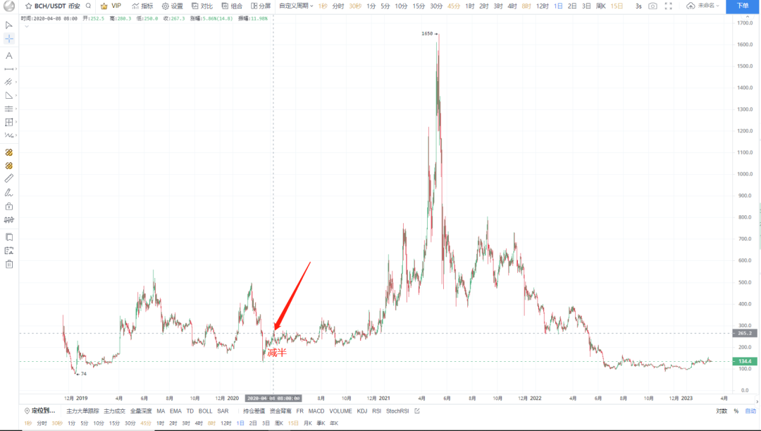 复盘历年减半周期：上涨动力从何而来？10