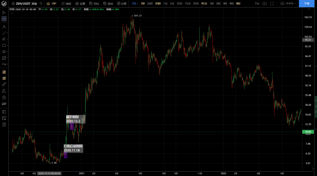 复盘历年减半周期：上涨动力从何而来？17
