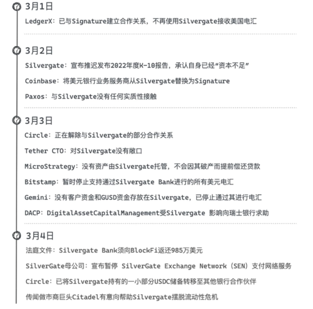 东升西落：美国加密银行Silvergate深陷困境，香港与美国虚拟资产监管是否殊途同归？3
