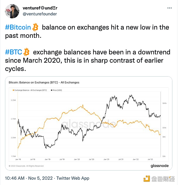 分析师：交易所的比特币余额在过去一个月中创下新低-第1张图片-欧易下载