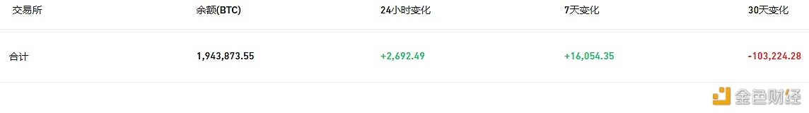 数据：交易所钱包余额近7天流入16,054枚BTC-第1张图片-欧易下载
