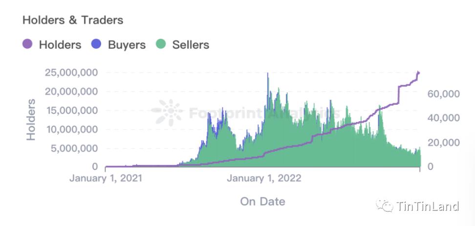 NFT市场年度数据回顾：NFT仍将会是开发者的首选吗？