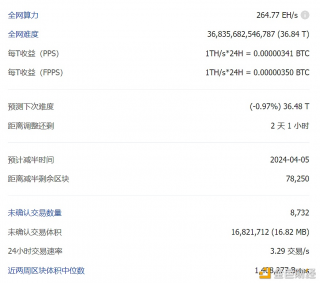 比特币全网未确认交易数量为8732笔