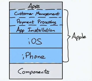 如何设计 DbFi 中的应用链？