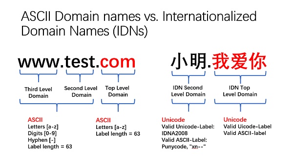 Unicode 视觉欺骗攻击深度解析-第14张图片-欧易下载