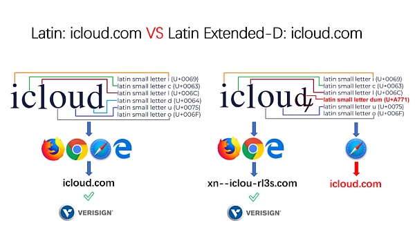 Unicode 视觉欺骗攻击深度解析-第20张图片-欧易下载