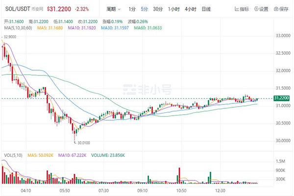 Solana币今日价格 SOL币最新消息-第1张图片-欧易下载