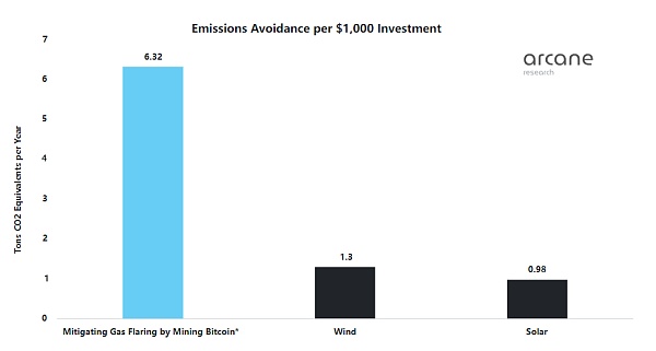如何利用伴生气开采比特币？-第2张图片-欧易下载