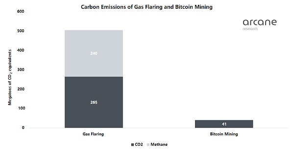 如何利用伴生气开采比特币？-第3张图片-欧易下载