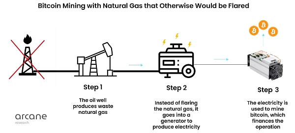 如何利用伴生气开采比特币？-第5张图片-欧易下载