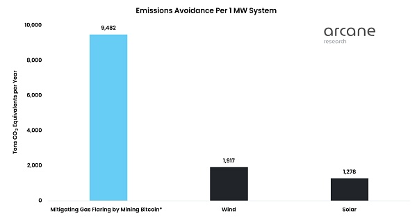 如何利用伴生气开采比特币？-第6张图片-欧易下载