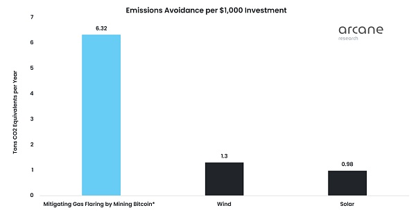 如何利用伴生气开采比特币？-第7张图片-欧易下载